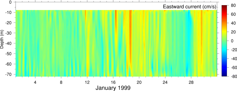 Eastward Current, January 1999