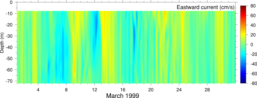 Eastward Current, March 1999