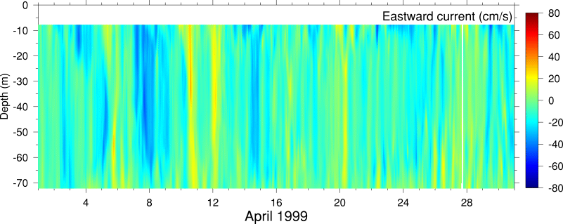 Eastward Current, April 1999