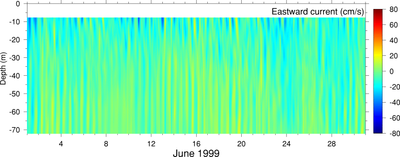 Eastward Current, June 1999