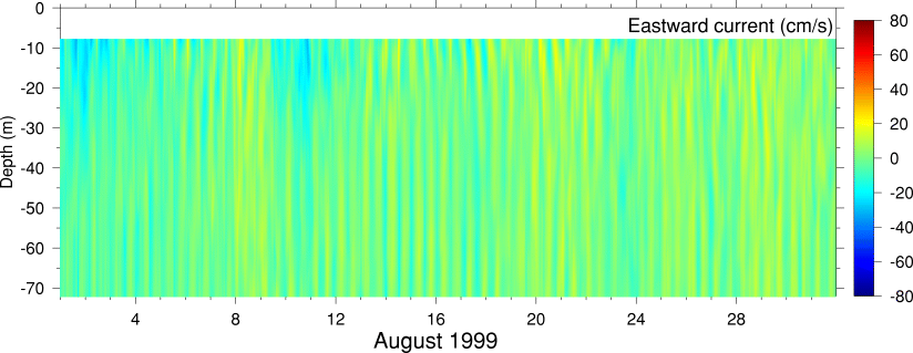Eastward Current, August 1999