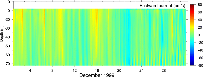 Eastward Current, December 1999