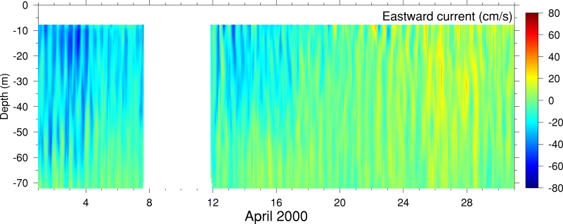 Eastward Current, April 2000