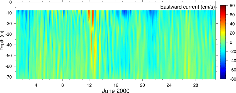 Eastward Current, June 2000