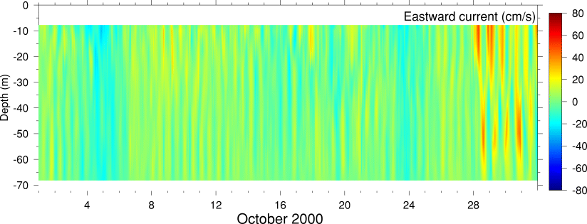 Eastward Current, October 2000