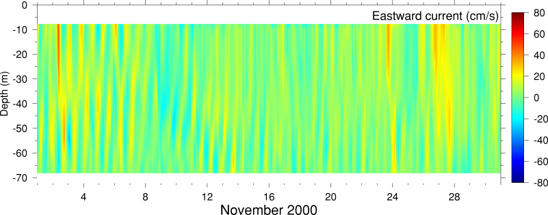 Eastward Current, November 2000