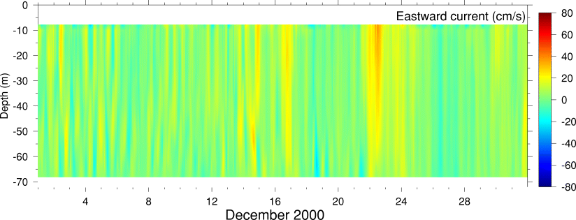 Eastward Current, December 2000