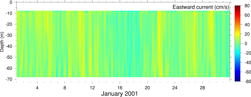 Eastward Current, January 2001