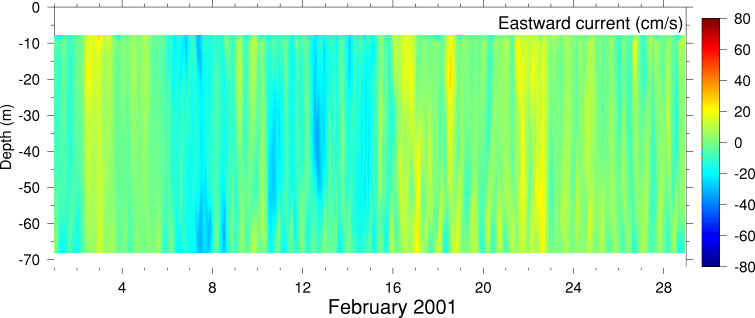 Eastward Current, February 2001