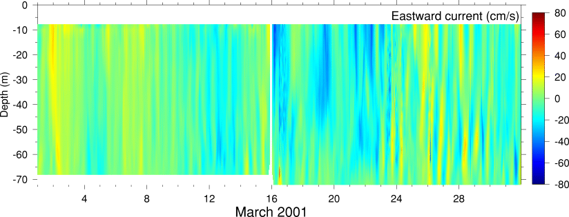 Eastward Current, March 2001