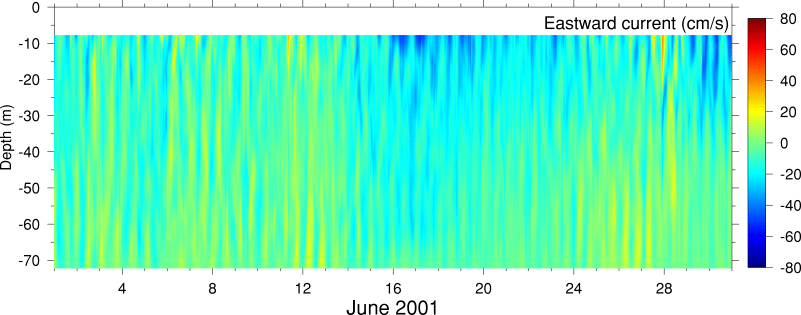 Eastward Current, June 2001