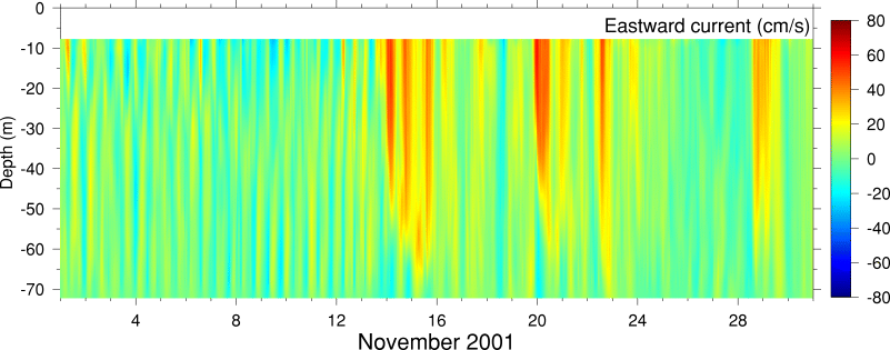 Eastward Current, November 2001
