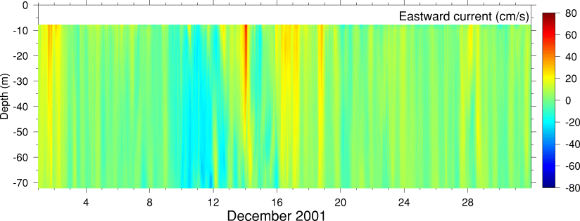 Eastward Current, December 2001