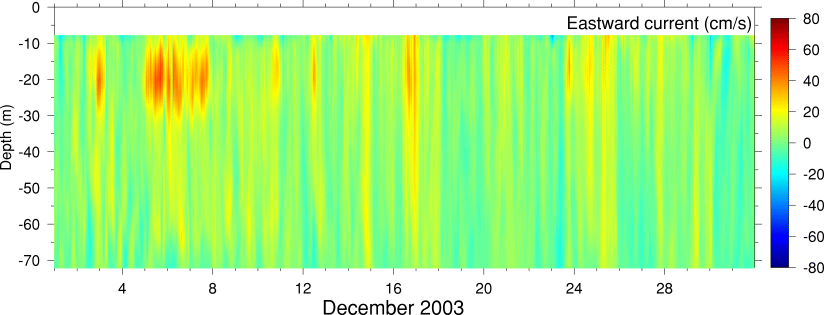 Eastward Current, December 2003