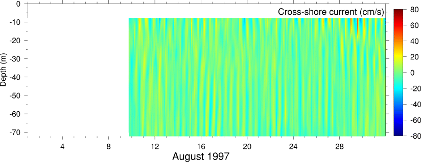 Cross-Shore Current, August 1997