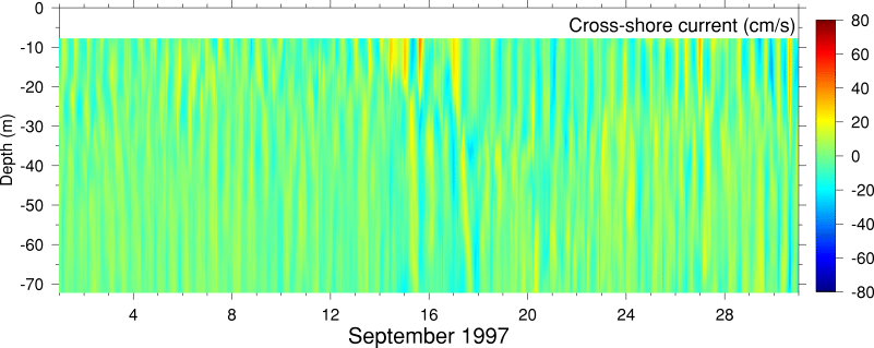 Cross-Shore Current, September 1997