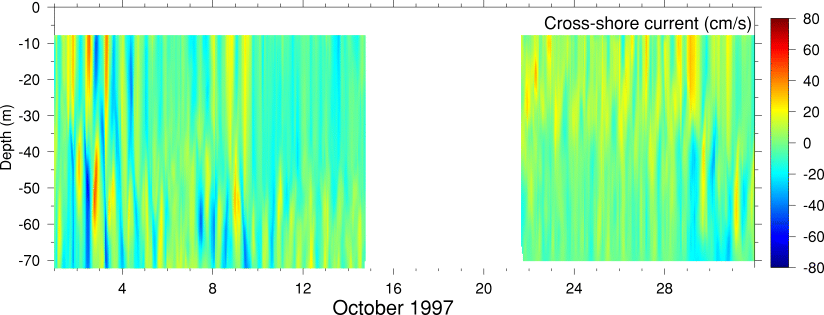 Cross-Shore Current, October 1997