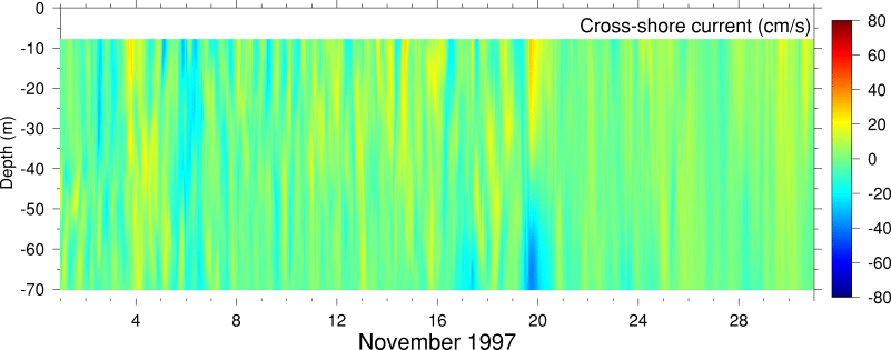 Cross-Shore Current, November 1997