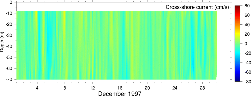 Cross-Shore Current, December 1997