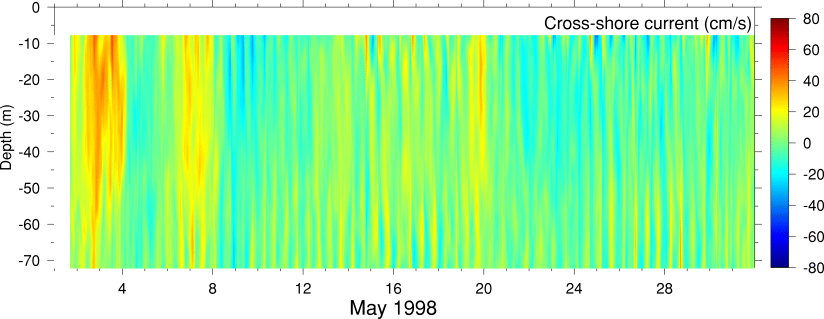 Cross-Shore Current, May 1998