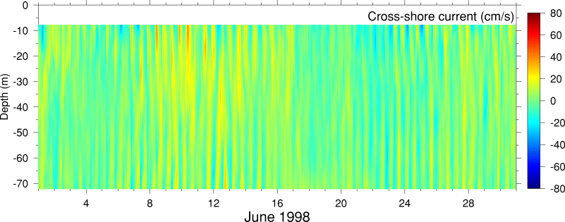 Cross-Shore Current, June 1998