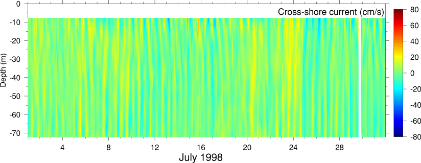 Cross-Shore Current, July 1998