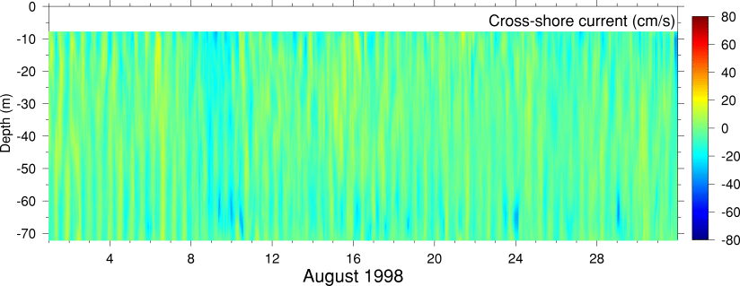 Cross-Shore Current, August 1998