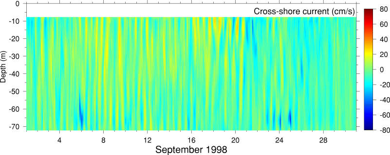 Cross-Shore Current, September 1998