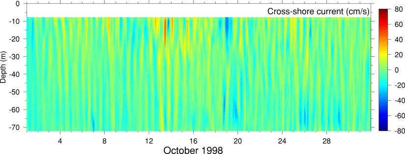 Cross-Shore Current, October 1998