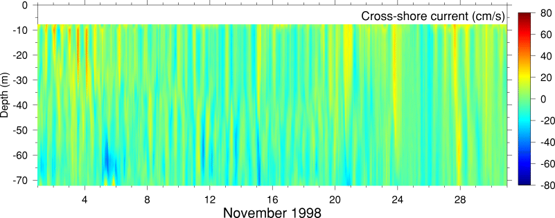 Cross-Shore Current, November 1998