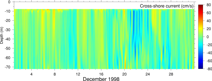Cross-Shore Current, December 1998