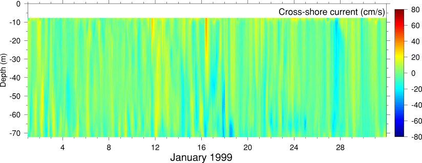 Cross-Shore Current, January 1999