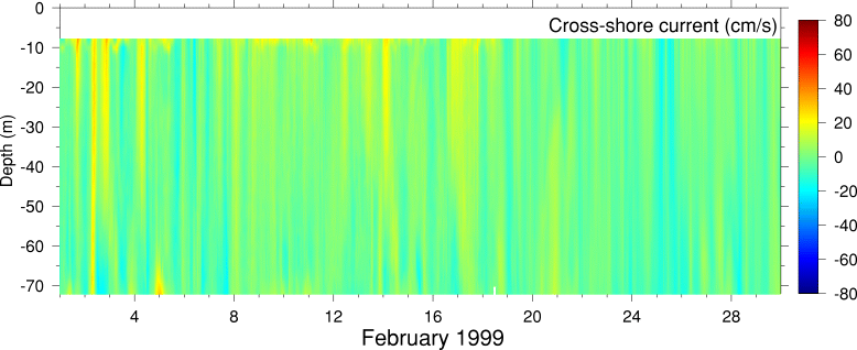 Cross-Shore Current, February 1999
