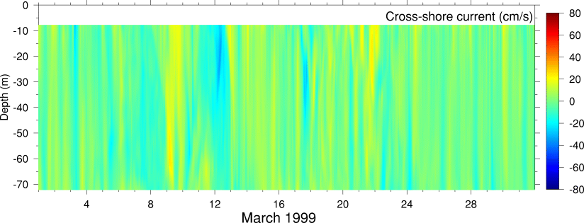 Cross-Shore Current, March 1999