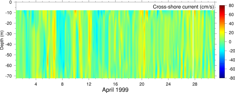 Cross-Shore Current, April 1999