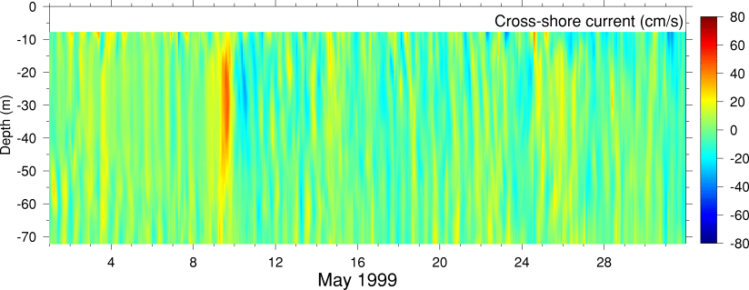 Cross-Shore Current, May 1999
