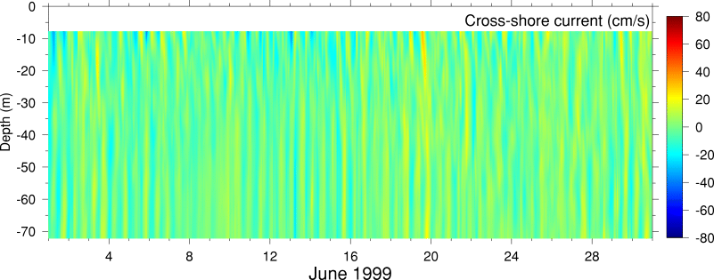 Cross-Shore Current, June 1999