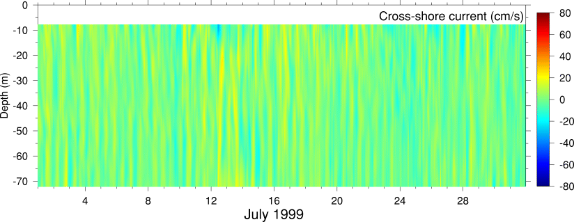 Cross-Shore Current, July 1999