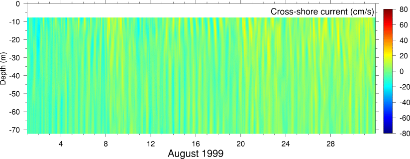 Cross-Shore Current, August 1999