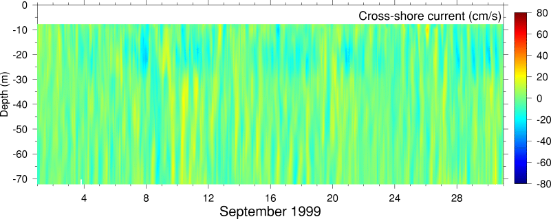Cross-Shore Current, September 1999