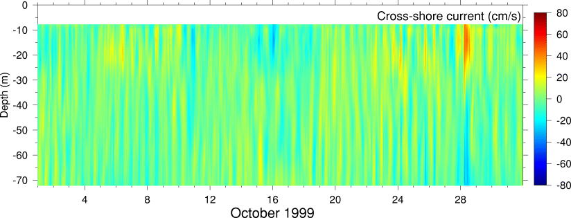 Cross-Shore Current, October 1999
