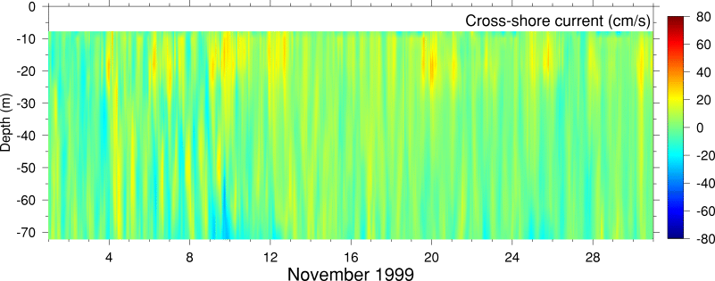 Cross-Shore Current, November 1999