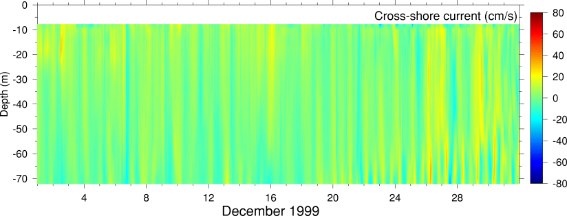 Cross-Shore Current, December 1999