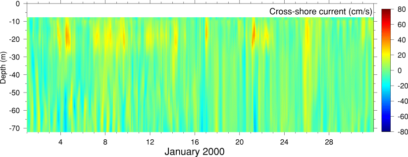 Cross-Shore Current, January 2000