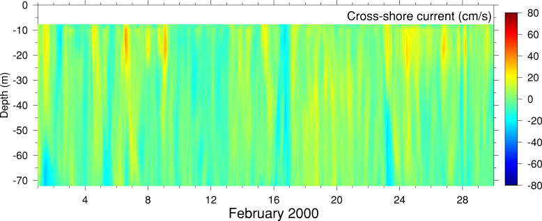 Cross-Shore Current, February 2000