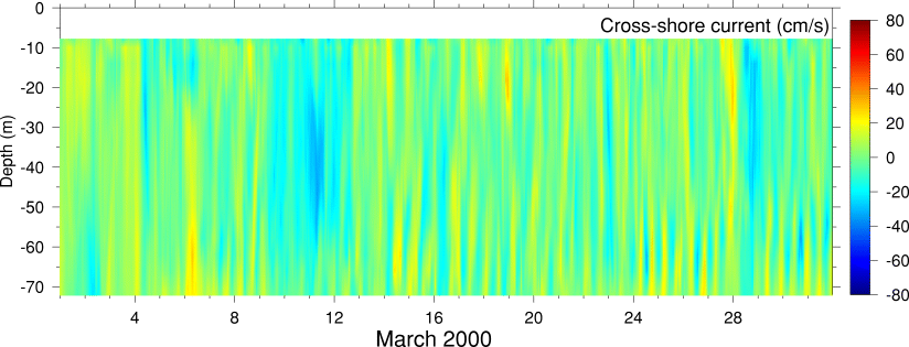 Cross-Shore Current, March 2000