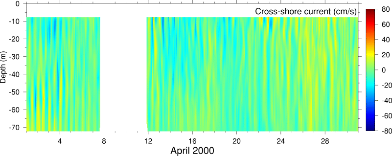 Cross-Shore Current, April 2000