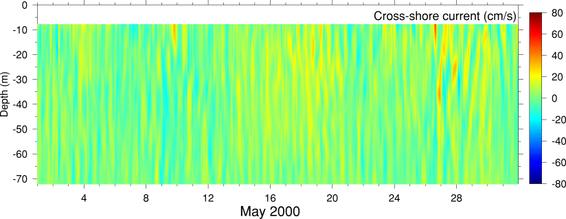 Cross-Shore Current, May 2000