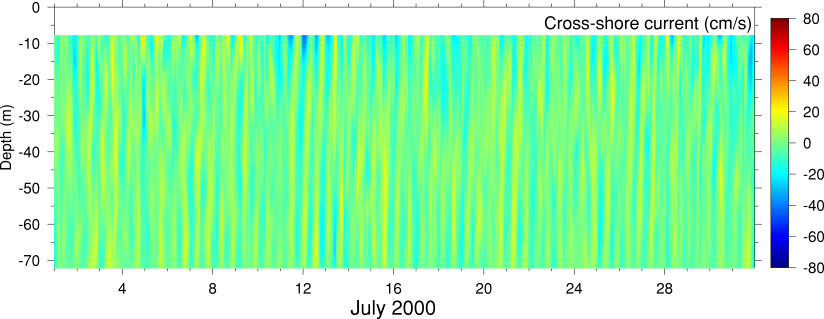 Cross-Shore Current, July 2000