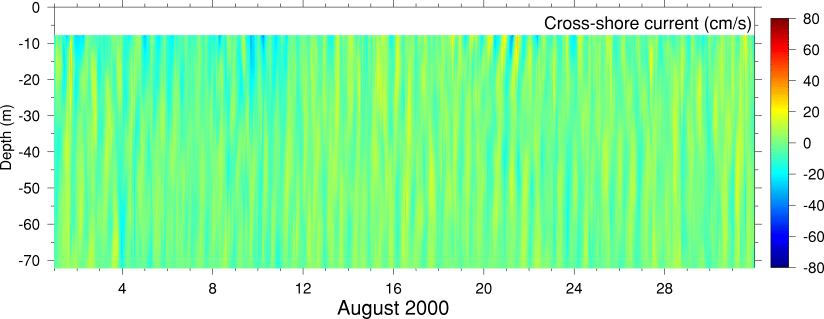 Cross-Shore Current, August 2000